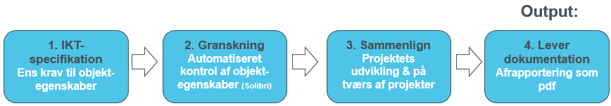 Trin 1, IKT-specifikation. Trin 2, granskning ved automatiseret kontrol. Trin 3, Sammenligning af projektets udvikling og med andre projekter. Trin 4, Output i form af afrapportering som dokumentation