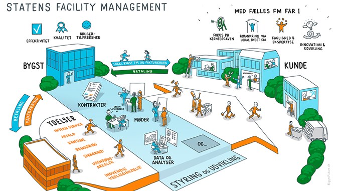 Illustration af Bygningsstyrelsens facility management-løsning, der viser flow og samarbejde mellem de forskellige parter i de forskellige processer
