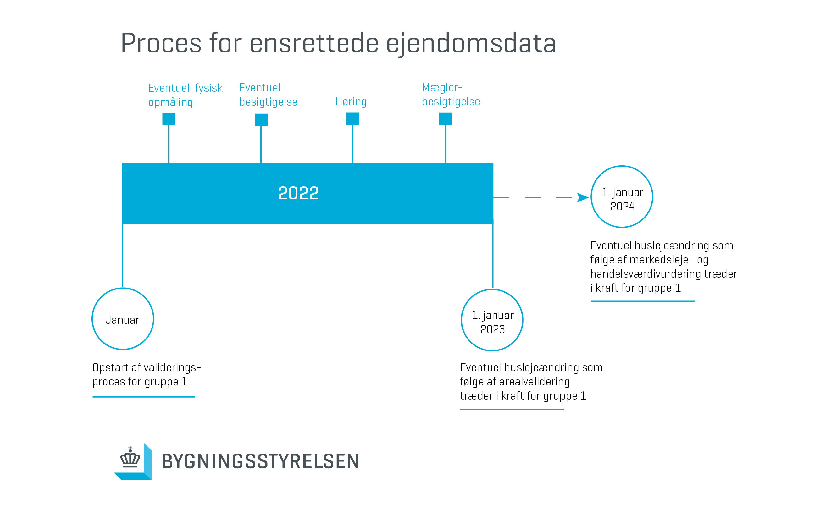 Januar 2022, opstart af valideringsproces for gruppe 1. Nedslag i løbrt af året er 1 eventuel fysisk opmåling, 2 eventuel besigtigelse, 3 høring, 4 mæglerbesigtigelse. 1. januar 2023 træder eventuel huslejeændring som følge af arealvalideringen i kraft for gruppe 1. 1. januar 2024 træder eventuel huslejeændring som følge af ejendomsvurdering i kraft for gruppe 1