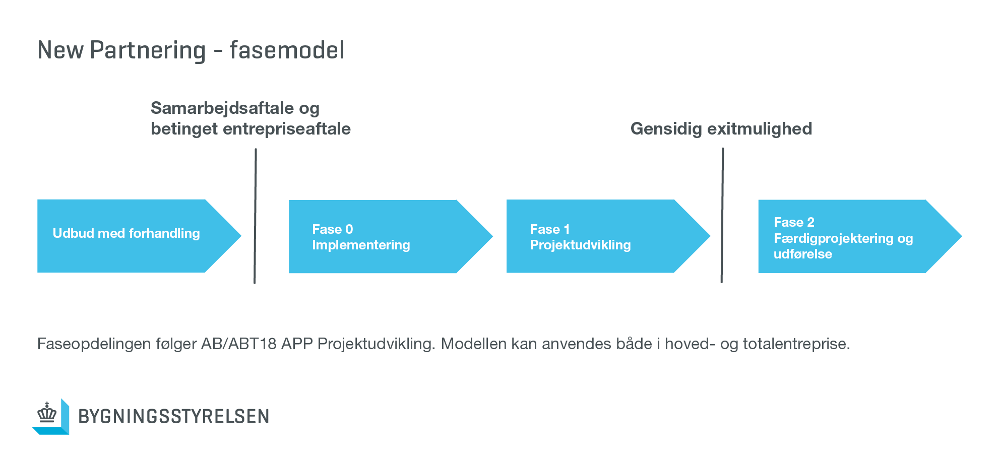 Modellen viser de tre faser, der beskrives nedenfor, samt en fase forud for fase 0, der er udbud med forhandling. Mellem fase 1 og 2 ligger der en gensidig exitmulighed.