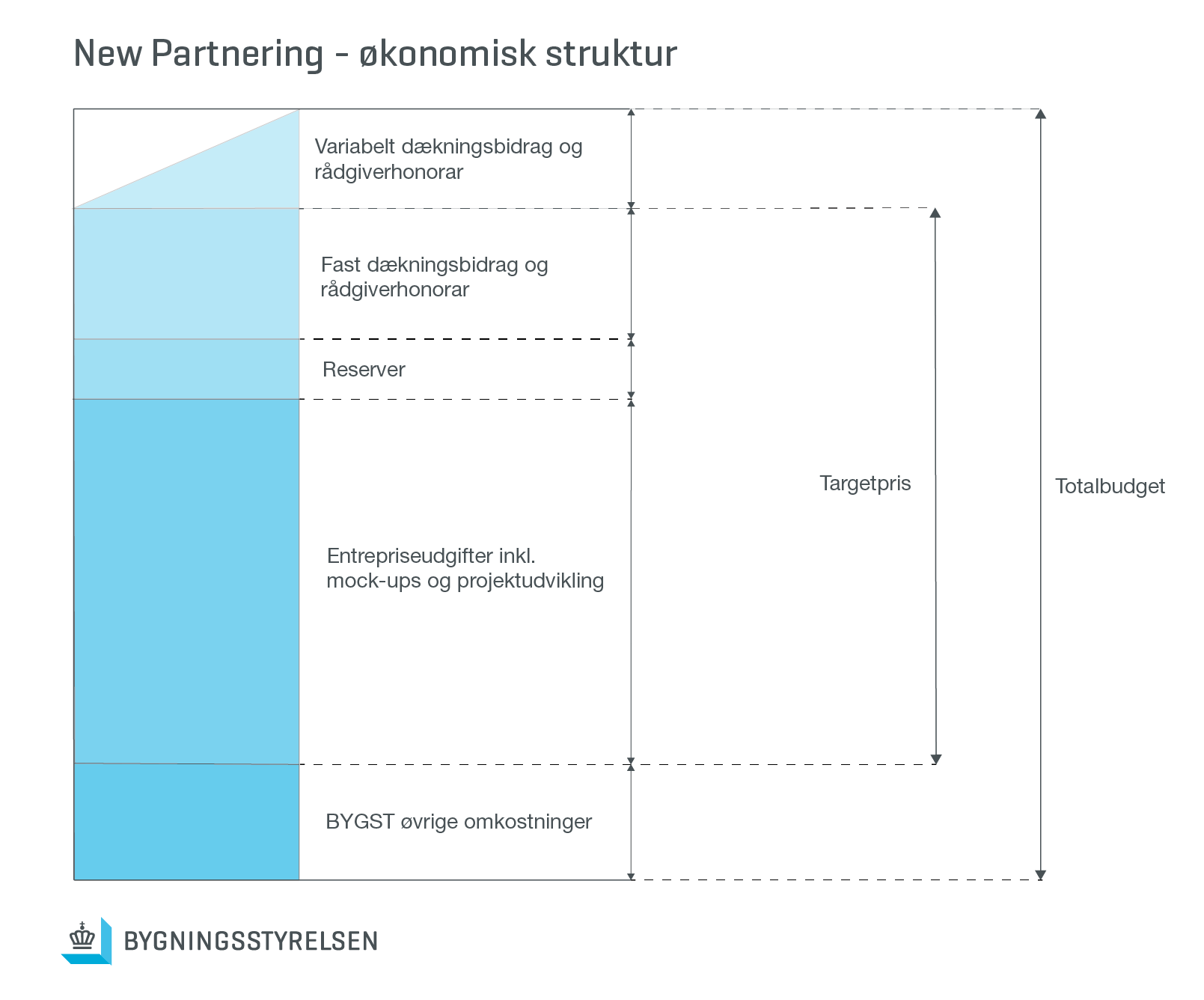 Økonomisk struktur for New Partnering. Modellen viser, at targetprisen indeholder posterne fast dækningsbidrag og rådgiverhonorar, reserver samt entrepriseudgifter inkl. mock-ups og projektudvikling (medgået tid), og at totalbudgettet bliver udgjort af samme poster inklusiv posterne variabelt dækningsbidrag og rådgiverhonorar samt Bygningsstyrelsens øvrige omkostninger.