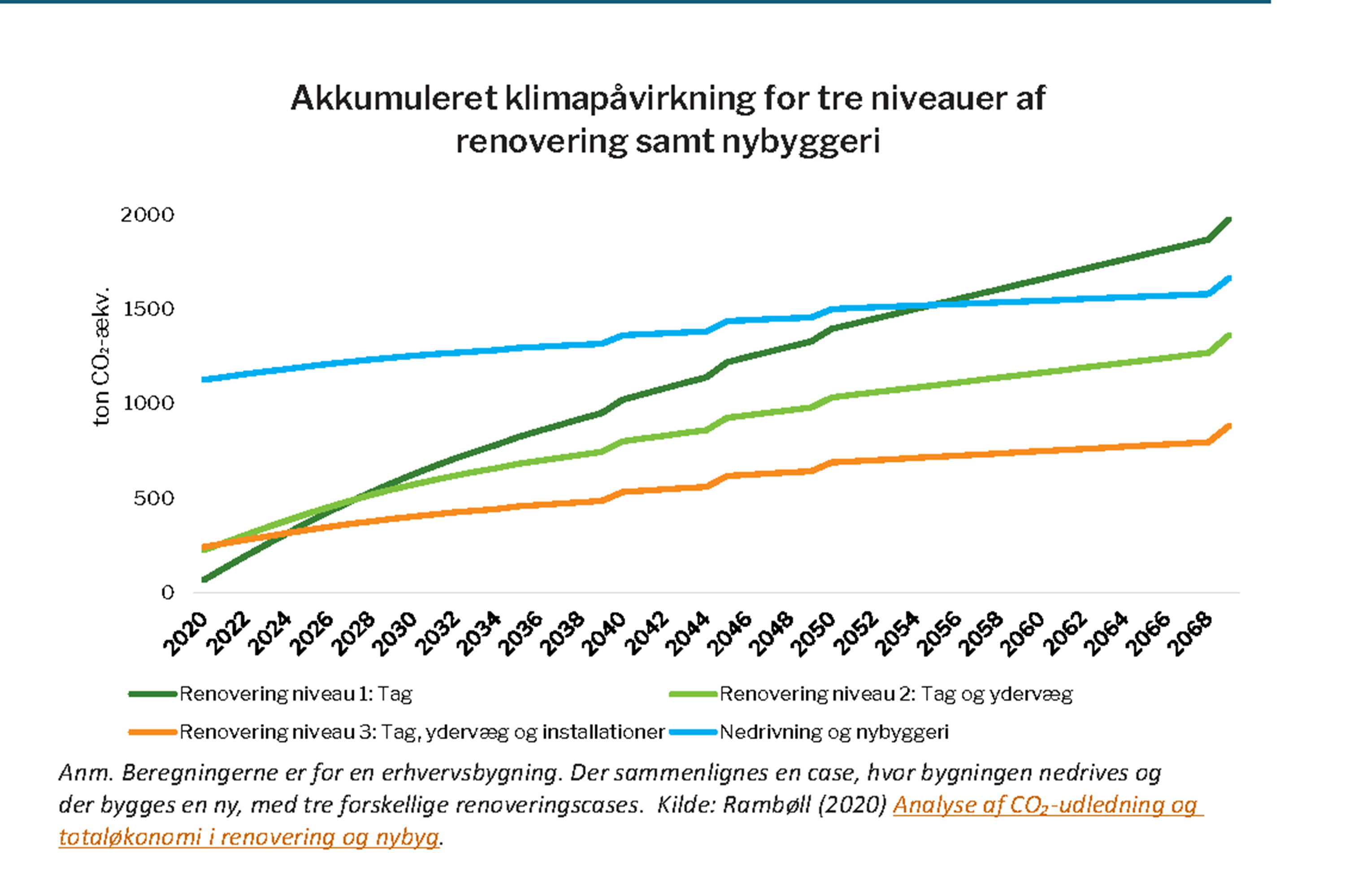 Graf, der viser den akkumulerede klimapåvirkning for renovering og nybyggeri. Konklusionen er, at der går mange år, inden nybyggeri har 'tjent sig selv ind' i CO2-belastning ft til renovering.